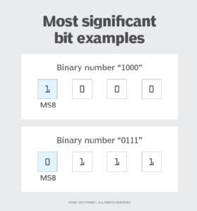 mmsbe bet|What is the fastest/most efficient way to find the highest set bit .
